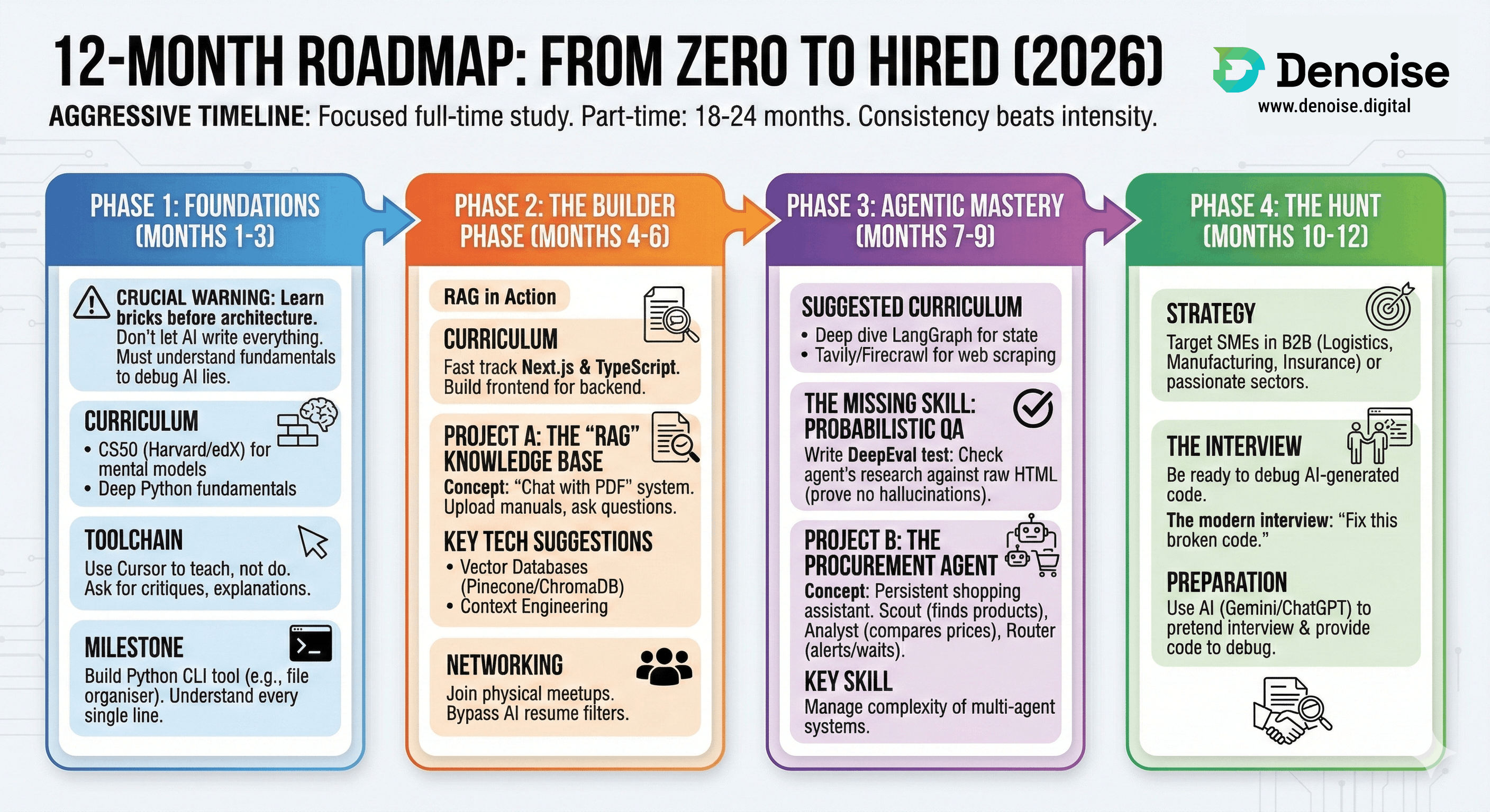 The 12-Month Roadmap (From Zero to Hired)